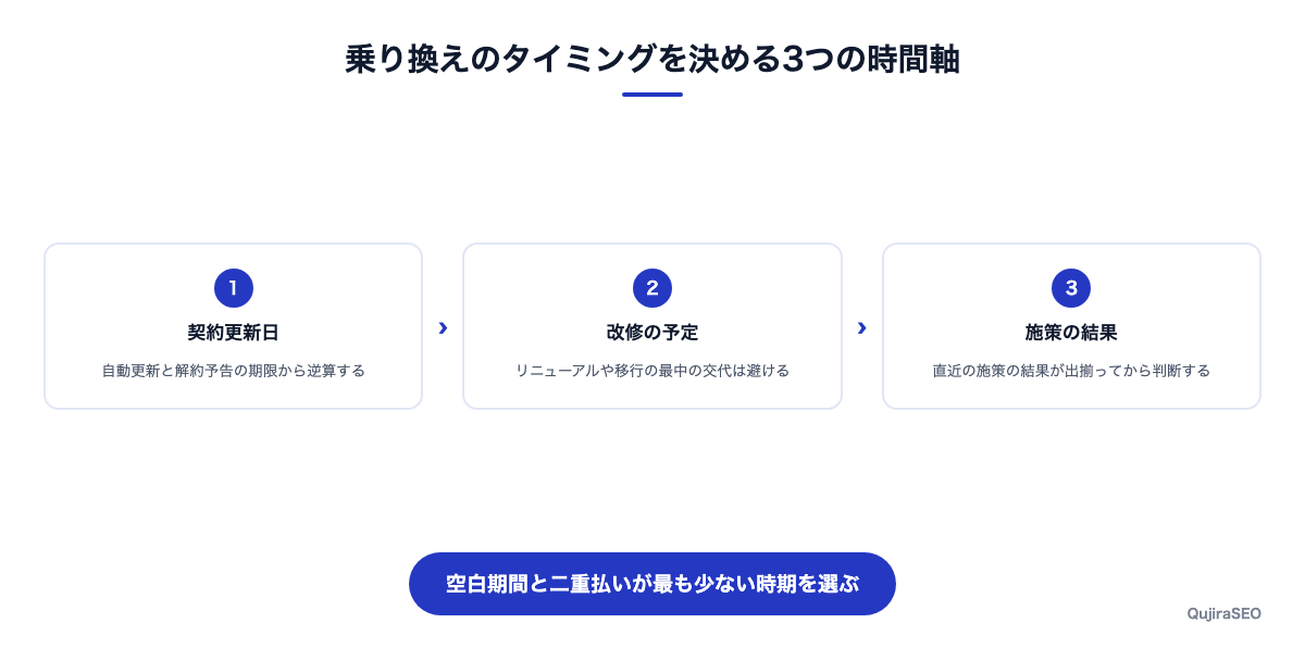 乗り換えのタイミングを決める3つの時間軸