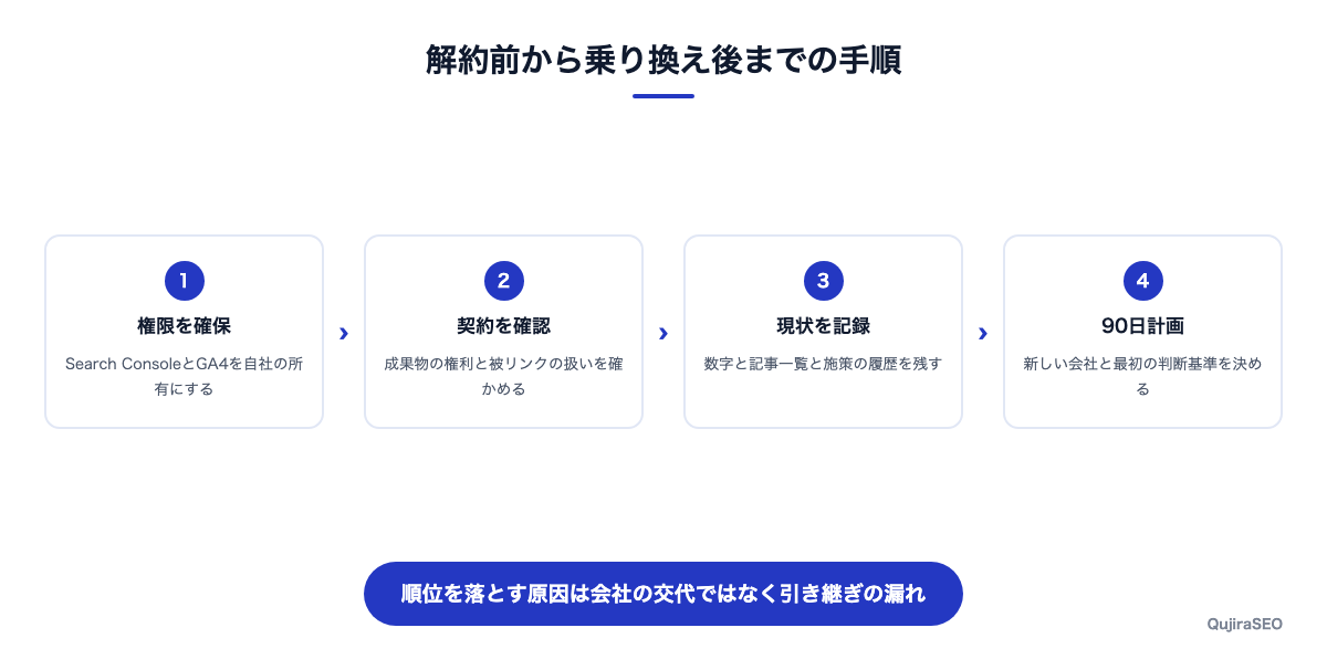 解約前から乗り換え後までの4つの手順