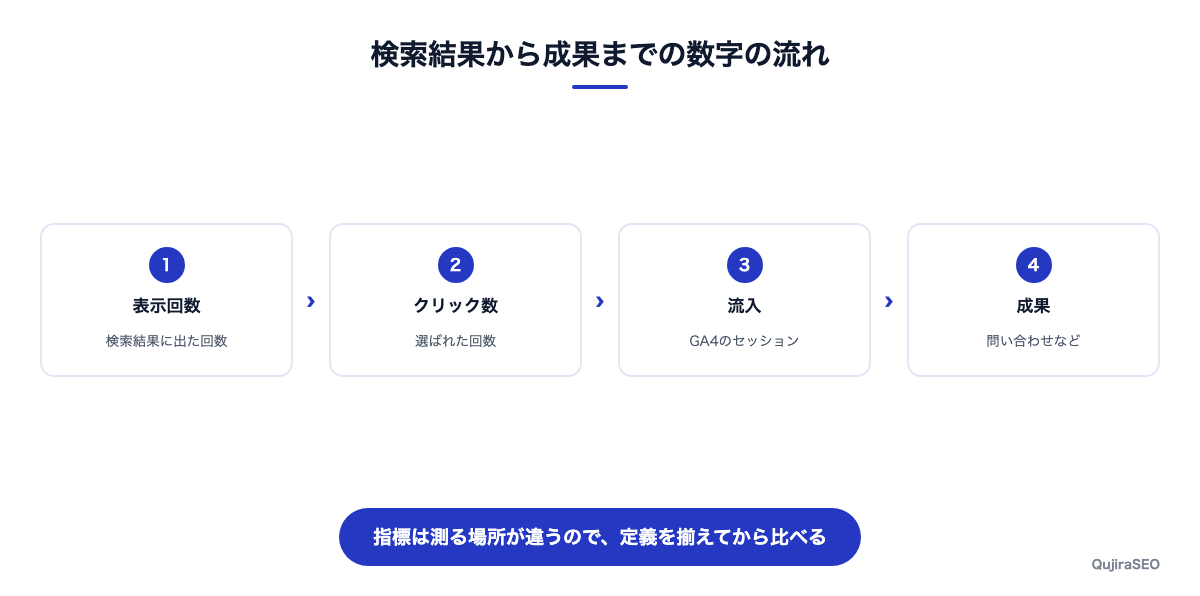 SEOレポートの指標を検索結果から成果までの流れで整理した図
