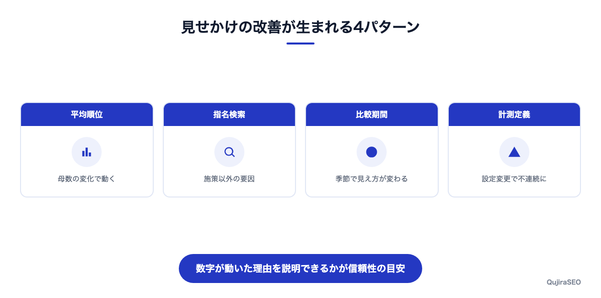 見せかけの改善が生まれる4つのパターンを並べた図