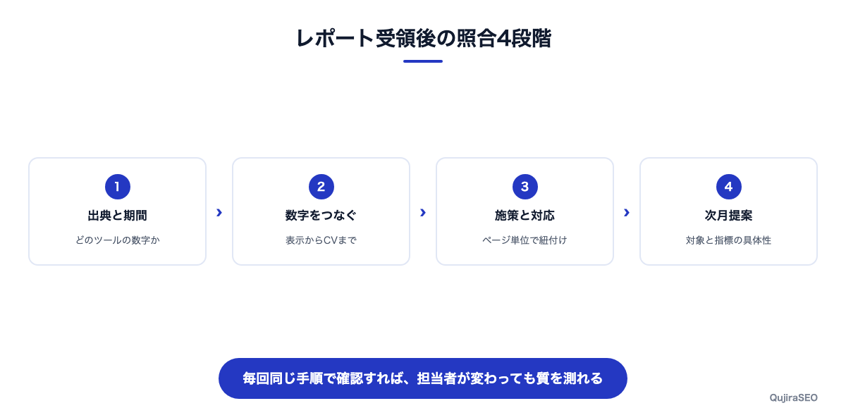 レポートを受け取ってから行う4段階の照合手順の図