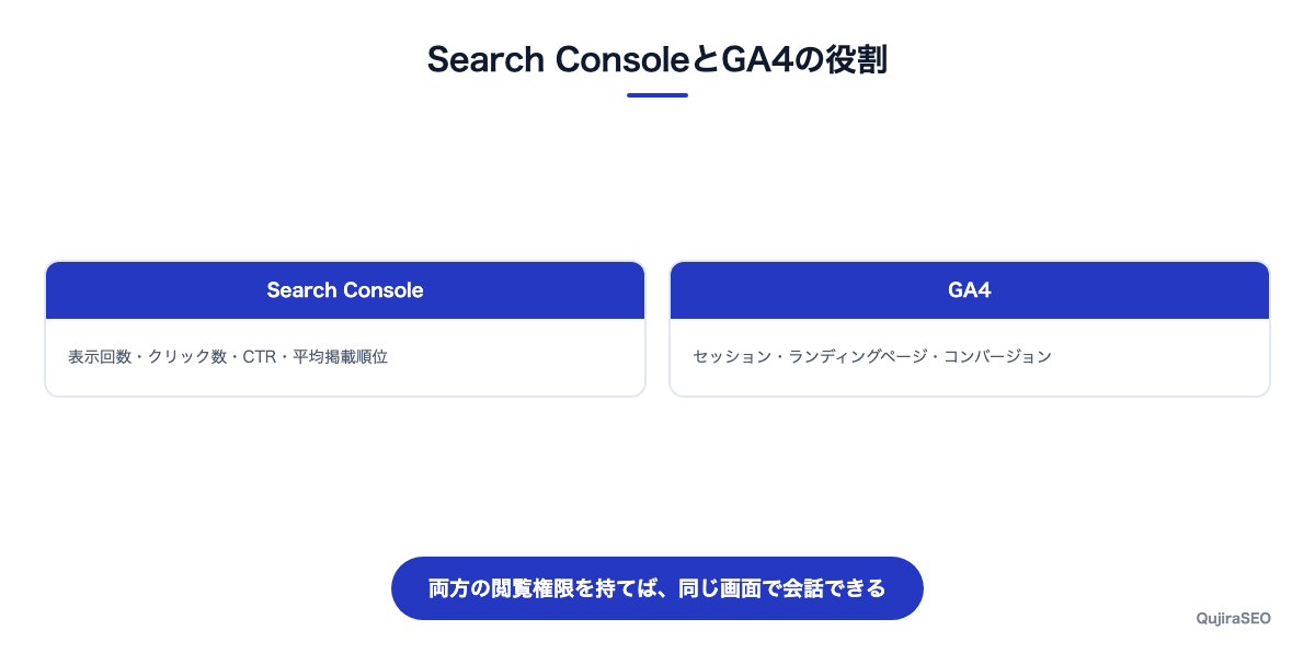 発注側がSearch ConsoleとGA4で数字を確認する流れの図