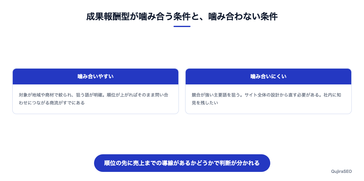 成果報酬型が噛み合う条件と、噛み合わない条件