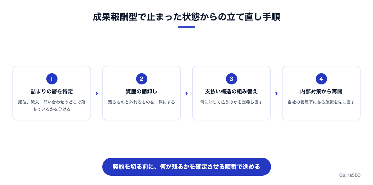 成果報酬型で止まった状態からの立て直し手順