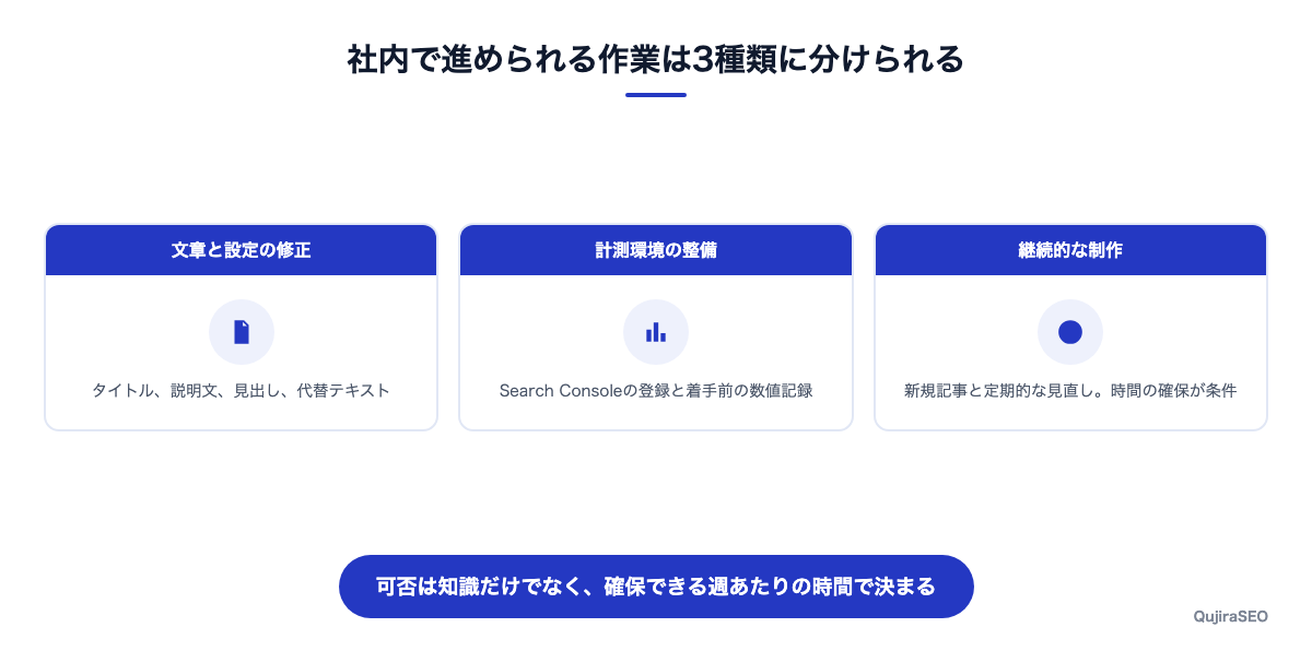 自分で進められるSEO対策の範囲を3つに分けた図