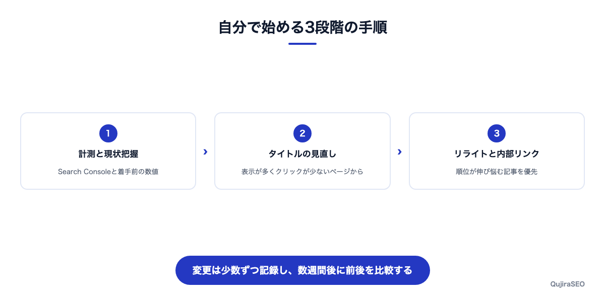 自分でSEO対策を始める3段階の手順図