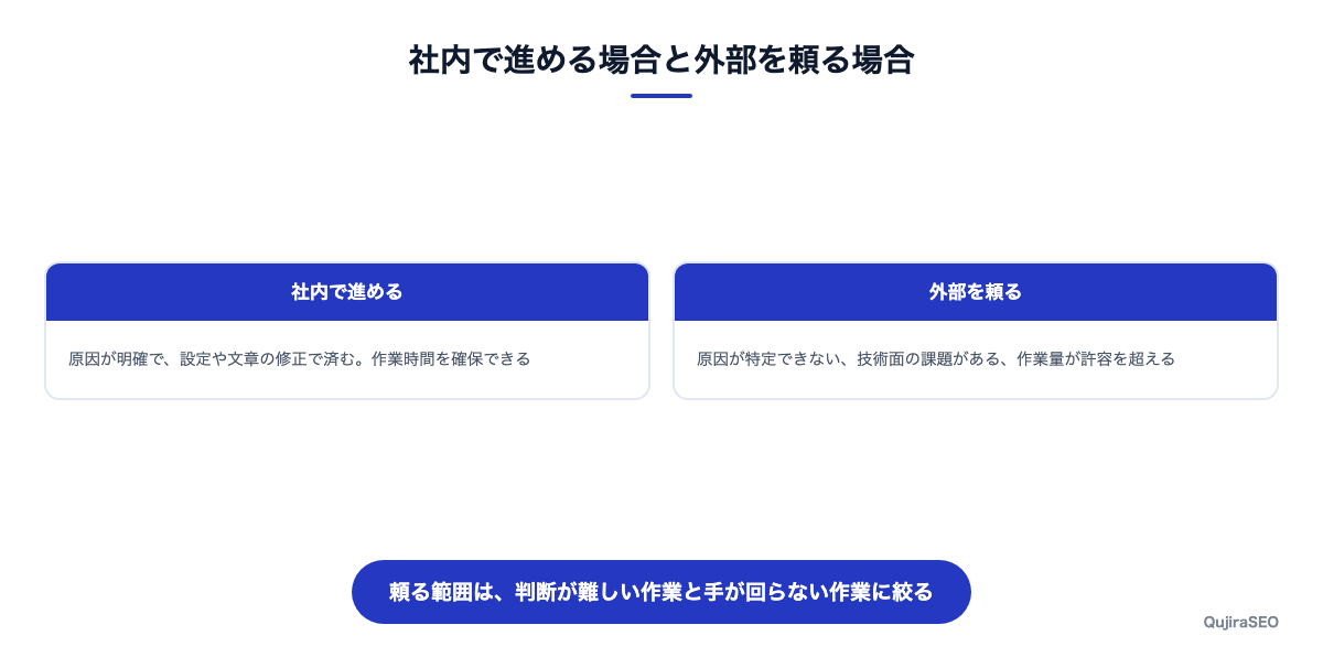 社内で進める場合と外部の力を借りる場合の境目の図