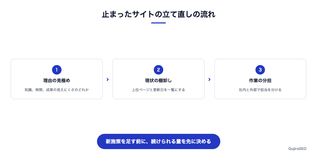 自分で進めて止まったサイトを立て直す手順の図