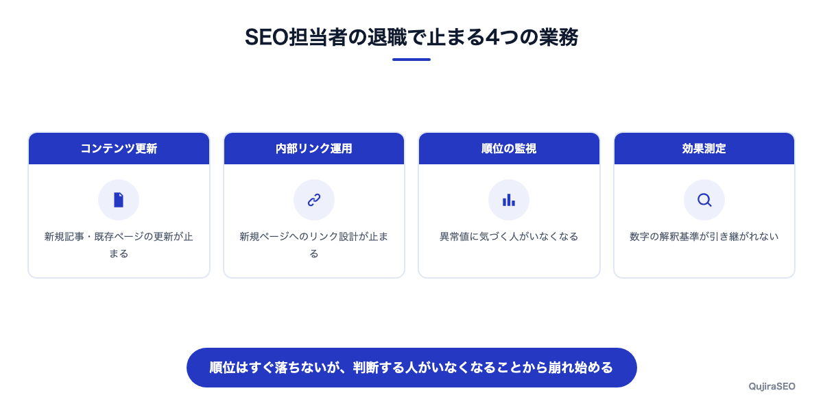 SEO担当者の退職で止まる4つの業務