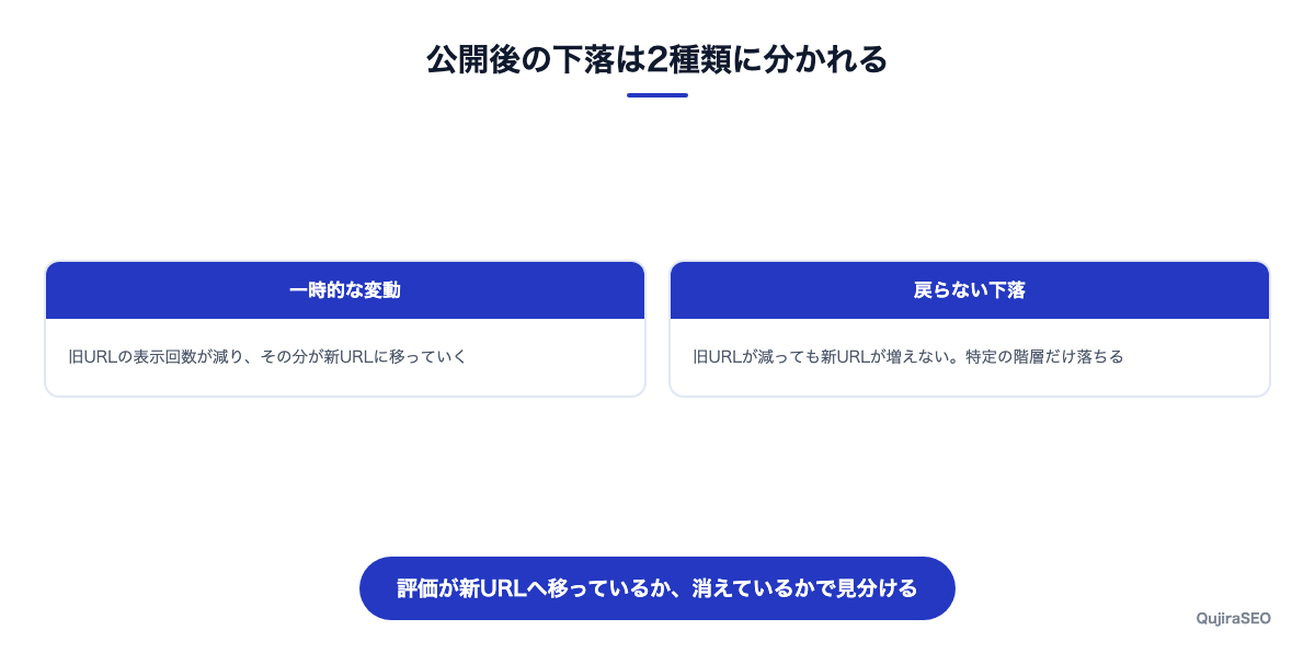 一時的な順位変動と戻らない下落の違い