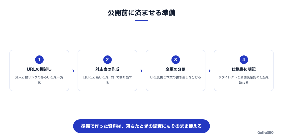 リニューアル公開前の準備手順
