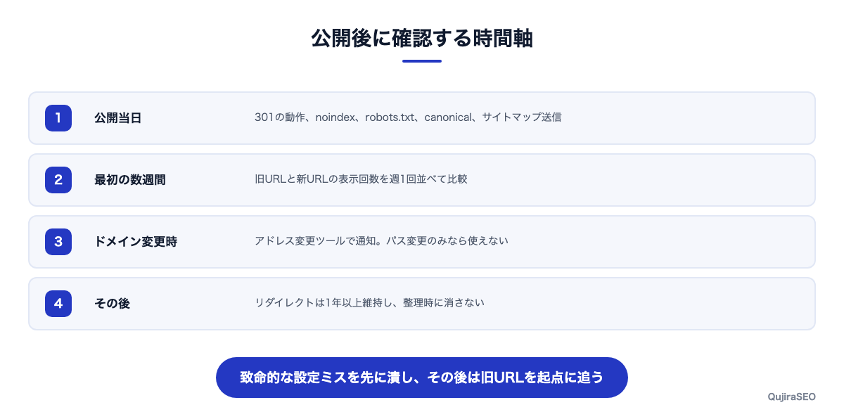 公開後に確認する項目の時間軸