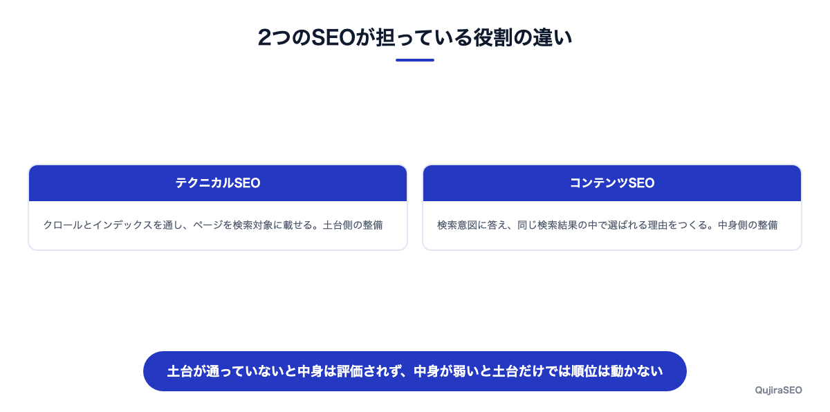 テクニカルSEOとコンテンツSEOの役割の違いを比較した図