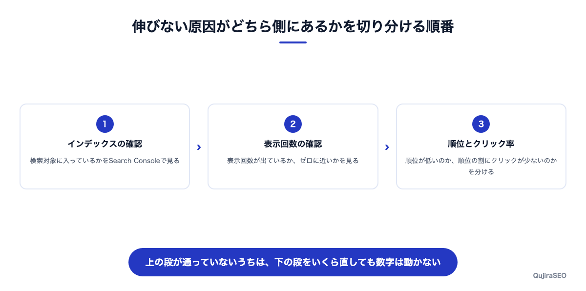 原因がテクニカル側かコンテンツ側かを切り分ける3段階の手順を示した図