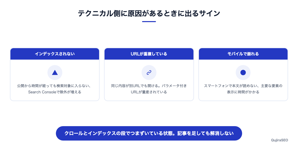 テクニカルSEO側に原因があるときに現れる症状をまとめた図