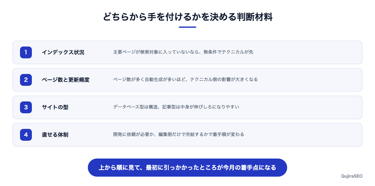 着手順を決めるための4つの判断材料を段階的に示した図