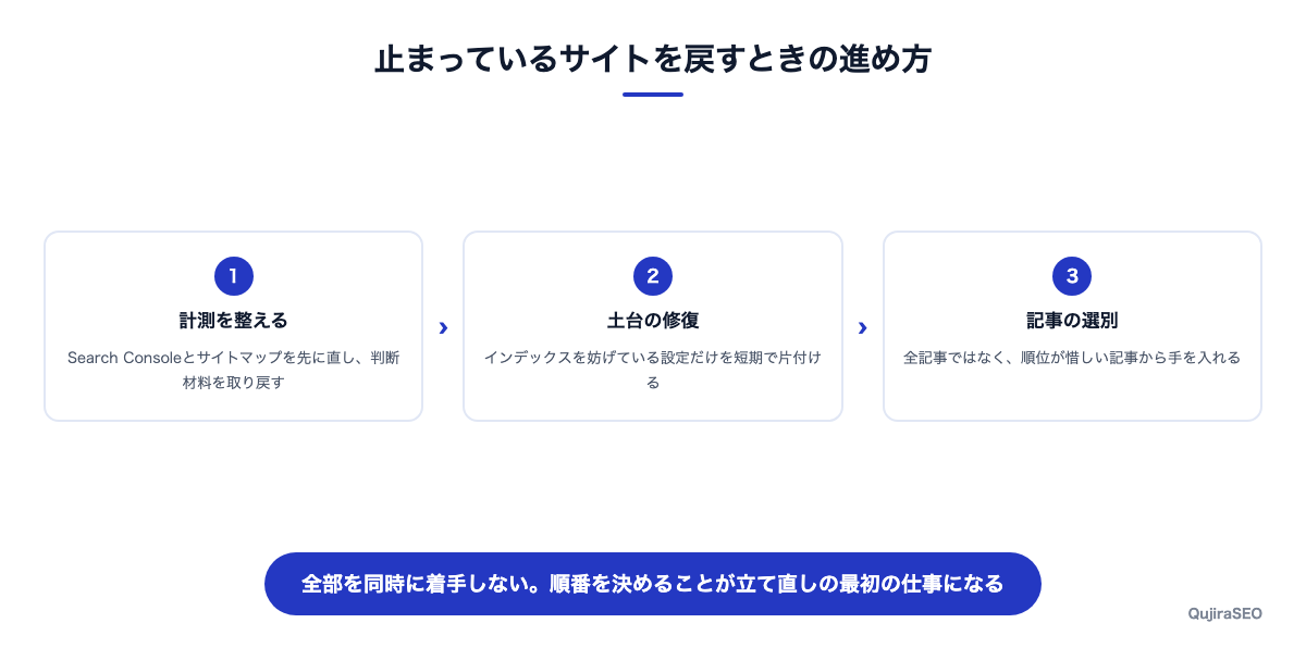 更新が止まったサイトを立て直す3段階の進め方を示した図